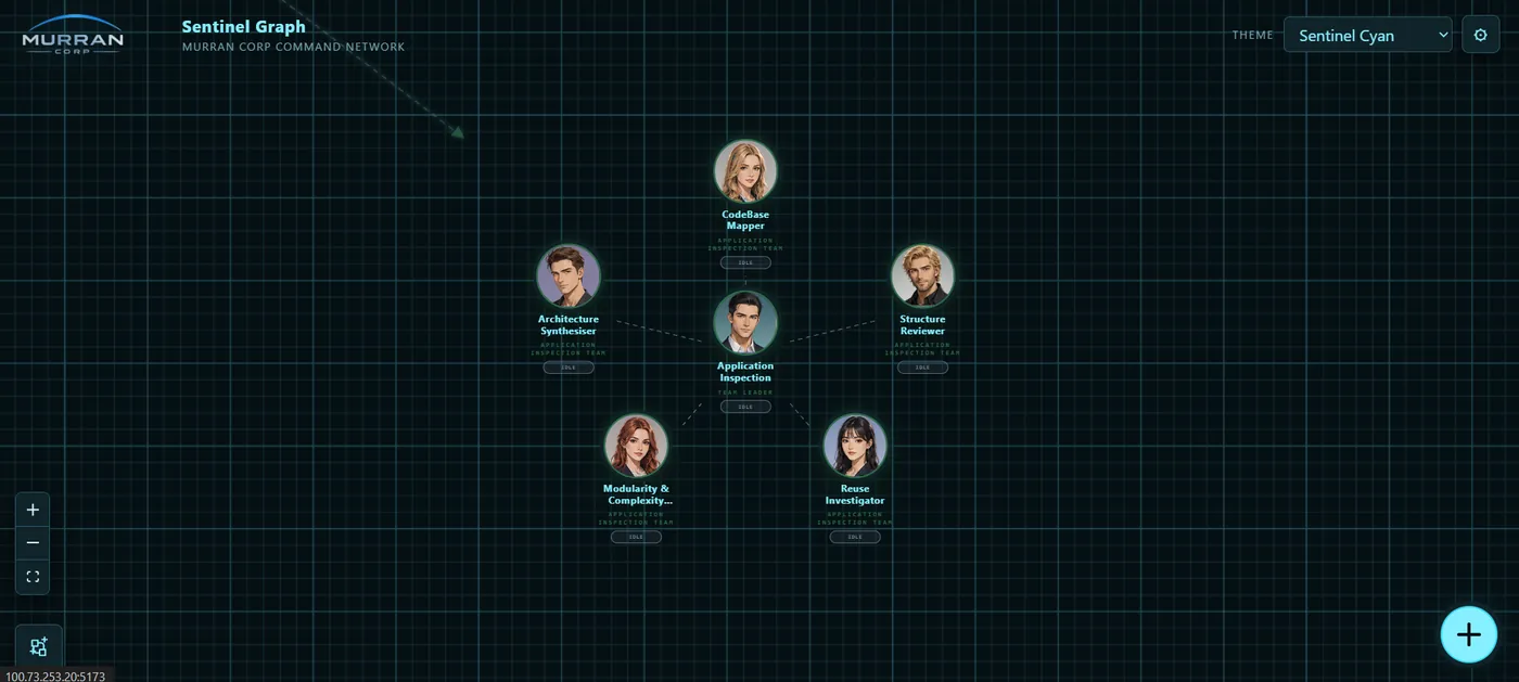 Sentinel coding team graph showing a specialised team structure for software development work