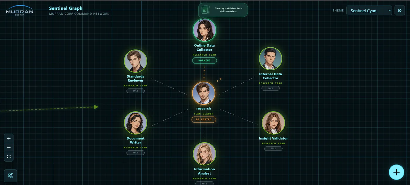 Sentinel research team graph with active workflow connections between specialist AI roles