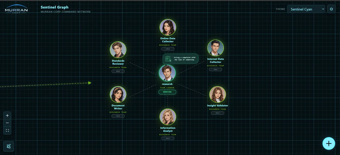 Sentinel research team graph showing specialised AI roles connected around a research team leader