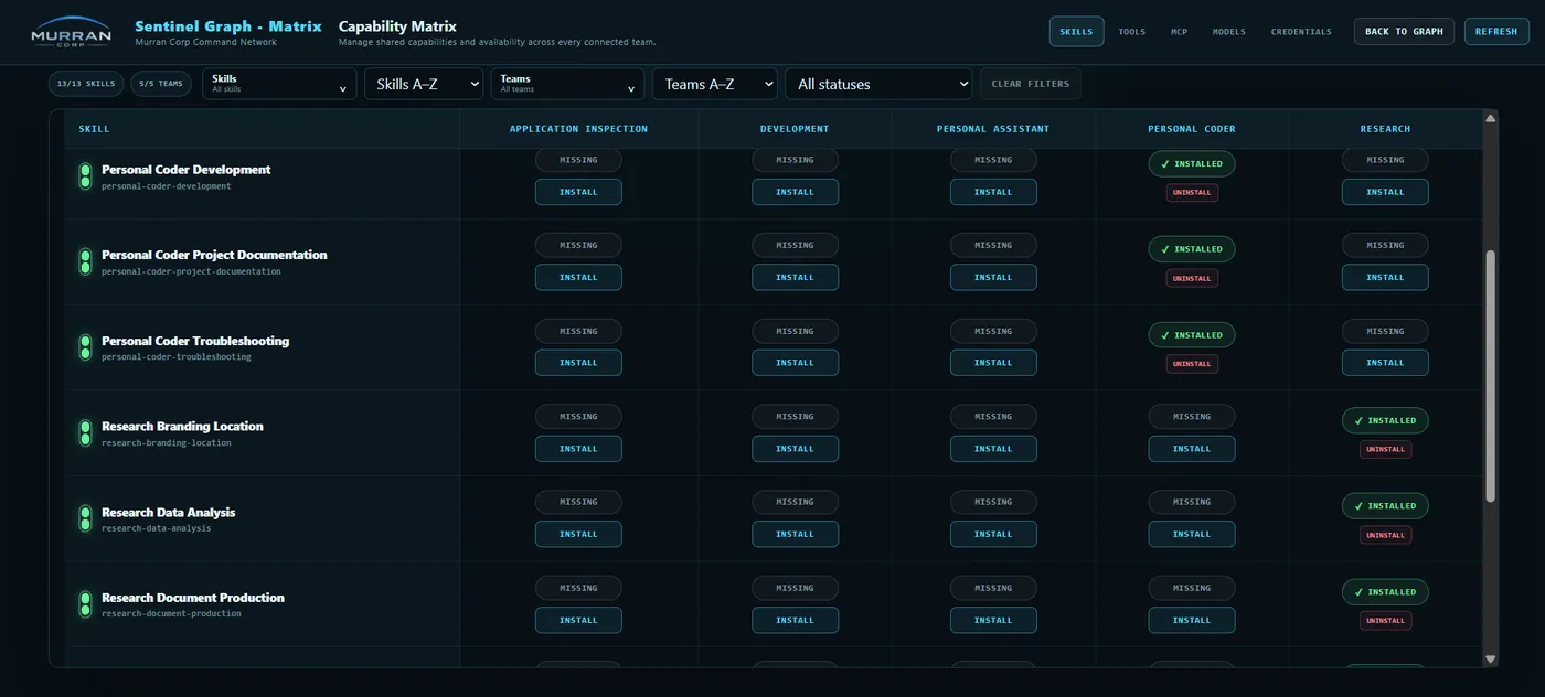 Sentinel skill matrix showing defined capabilities across AI team roles